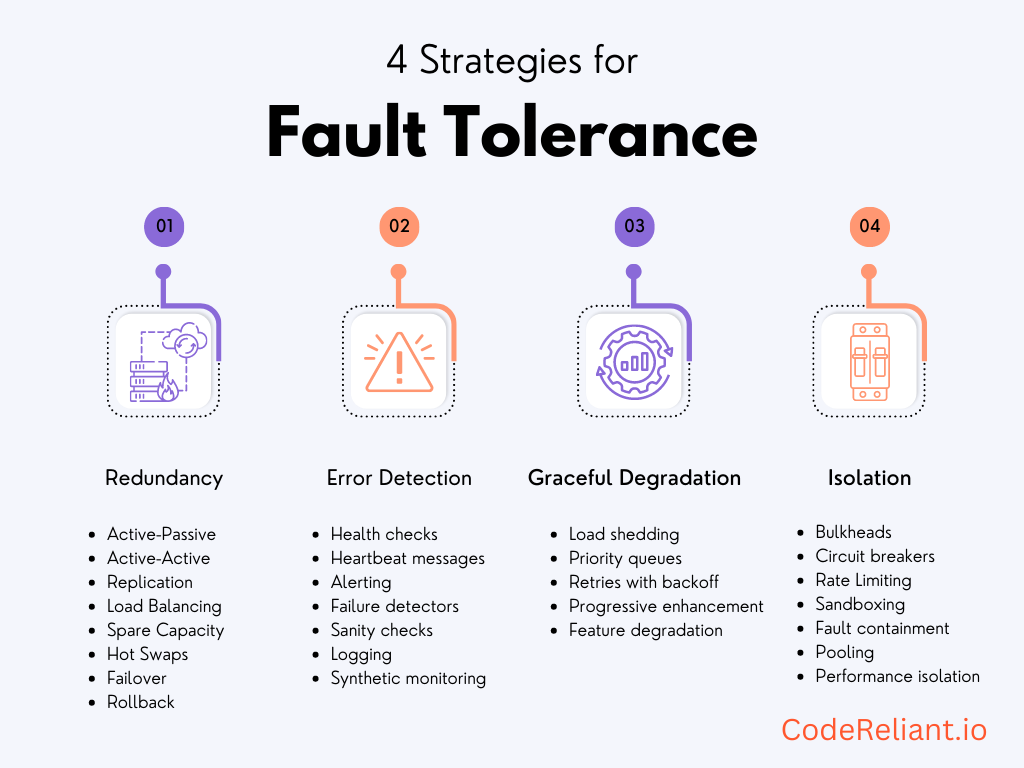 Achieving Fault Tolerance Strategies For Building Reliable Systems