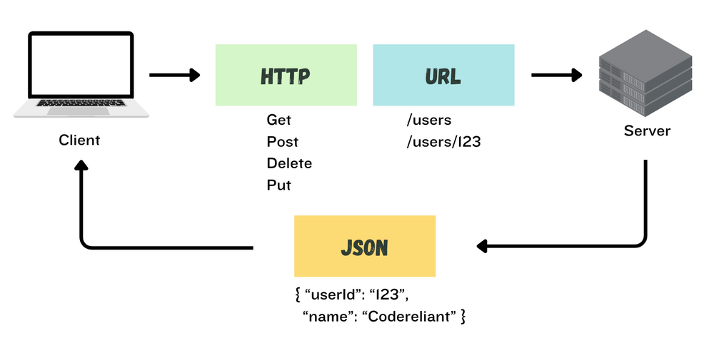 GRPC Vs REST: Side By Side Comparison