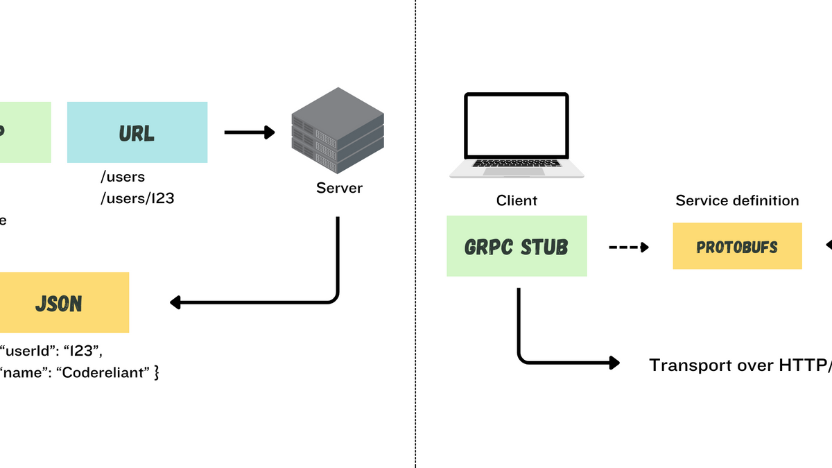 GRPC Vs REST: Side By Side Comparison