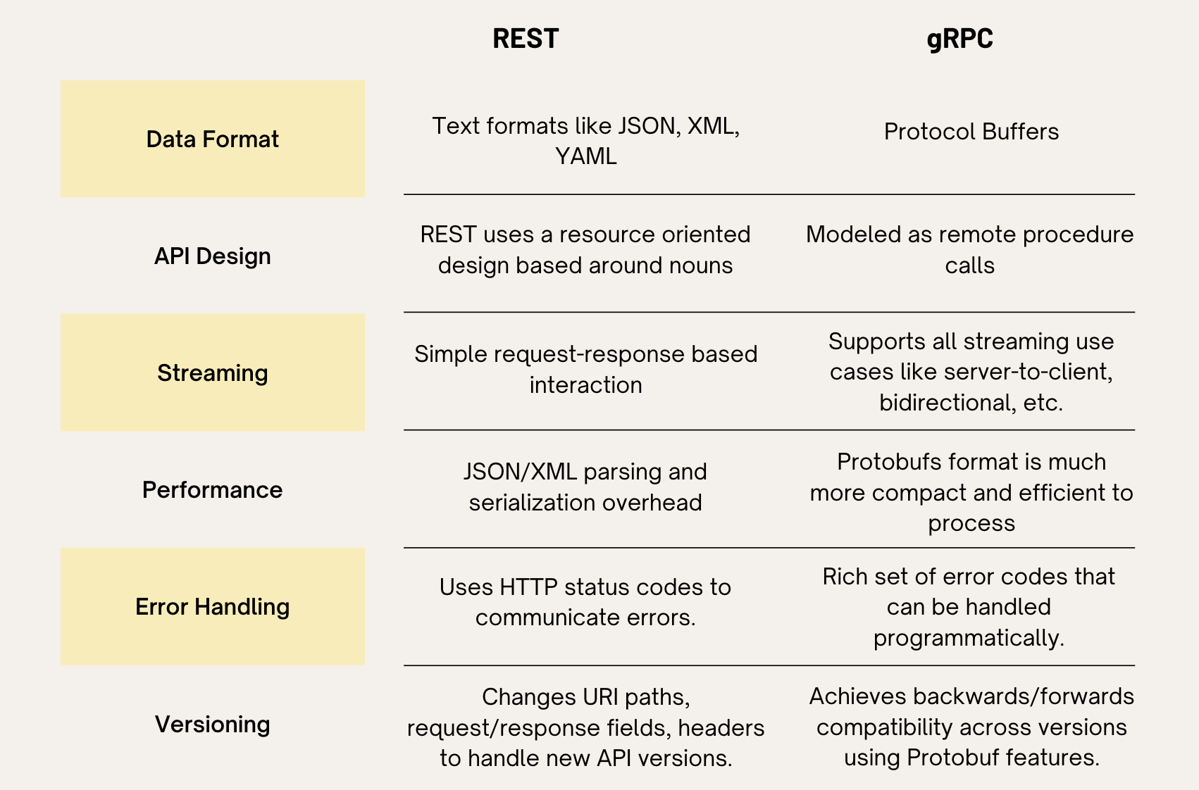 GRPC Vs REST: Side By Side Comparison