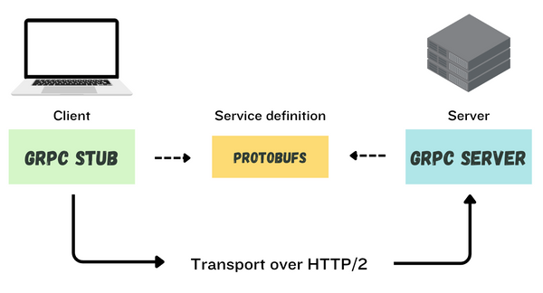 GRPC Vs REST: Side By Side Comparison